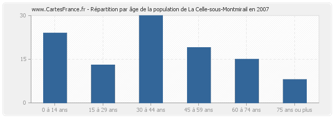 Répartition par âge de la population de La Celle-sous-Montmirail en 2007